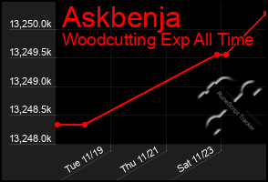 Total Graph of Askbenja