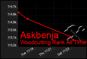 Total Graph of Askbenja