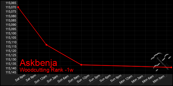 Last 7 Days Graph of Askbenja