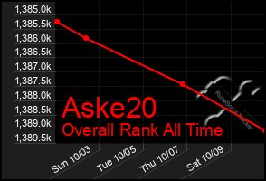 Total Graph of Aske20