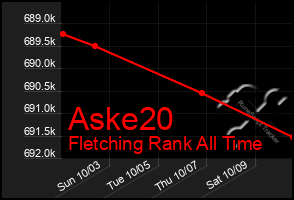 Total Graph of Aske20