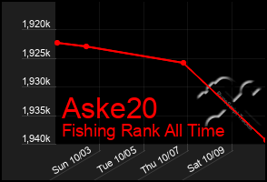 Total Graph of Aske20