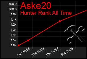 Total Graph of Aske20