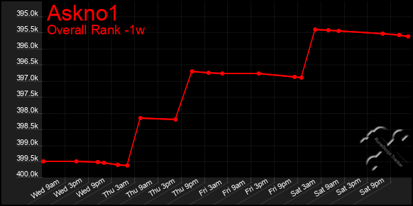 Last 7 Days Graph of Askno1