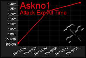 Total Graph of Askno1