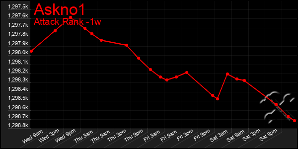 Last 7 Days Graph of Askno1