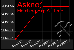 Total Graph of Askno1