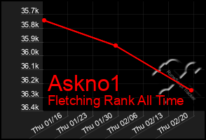 Total Graph of Askno1