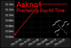 Total Graph of Askno1