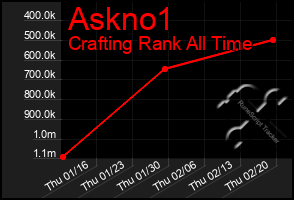 Total Graph of Askno1