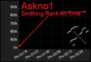 Total Graph of Askno1