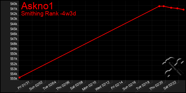 Last 31 Days Graph of Askno1