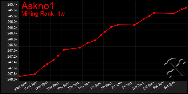 Last 7 Days Graph of Askno1