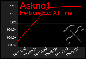 Total Graph of Askno1