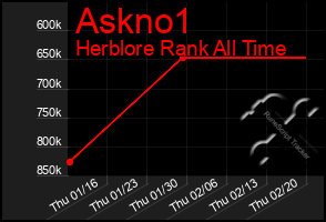 Total Graph of Askno1