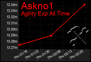 Total Graph of Askno1