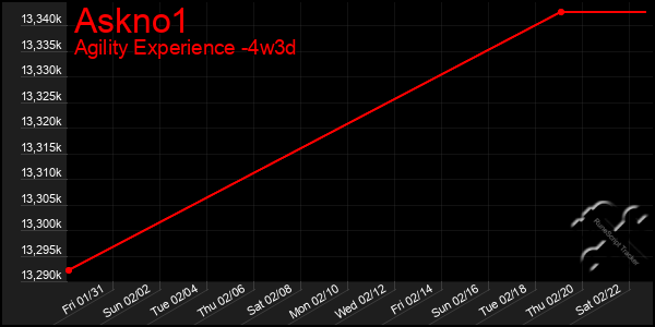 Last 31 Days Graph of Askno1