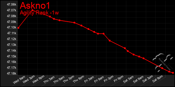 Last 7 Days Graph of Askno1