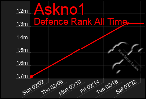 Total Graph of Askno1