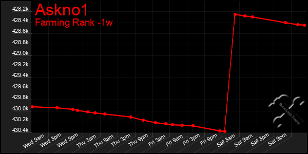 Last 7 Days Graph of Askno1