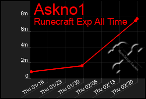 Total Graph of Askno1