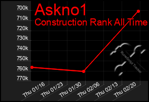 Total Graph of Askno1