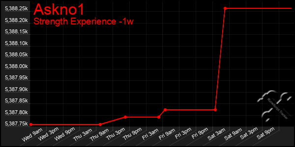 Last 7 Days Graph of Askno1