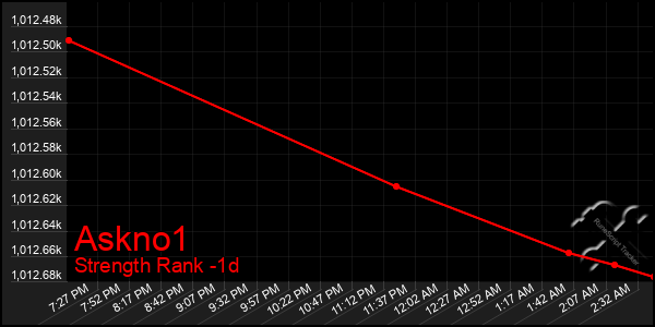 Last 24 Hours Graph of Askno1