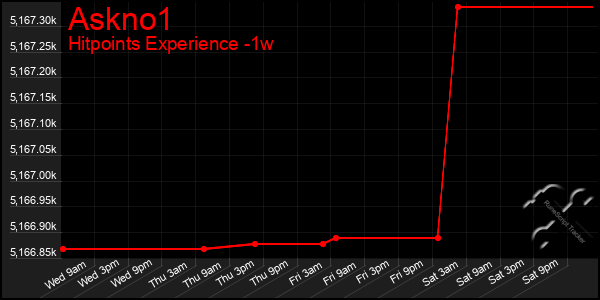 Last 7 Days Graph of Askno1