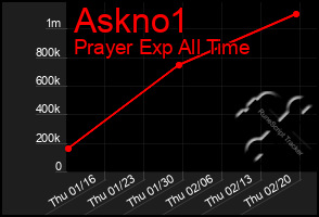 Total Graph of Askno1