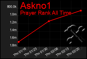 Total Graph of Askno1