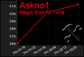 Total Graph of Askno1