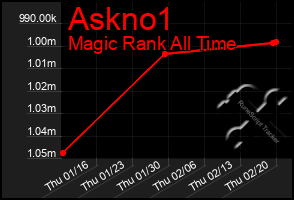 Total Graph of Askno1