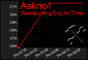 Total Graph of Askno1