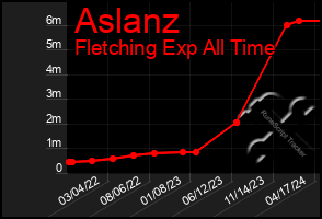 Total Graph of Aslanz