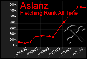 Total Graph of Aslanz