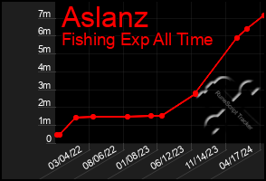 Total Graph of Aslanz