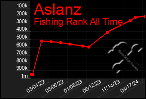 Total Graph of Aslanz