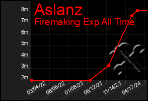 Total Graph of Aslanz