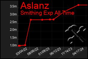 Total Graph of Aslanz