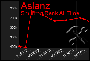 Total Graph of Aslanz