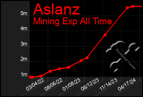 Total Graph of Aslanz