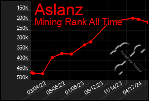 Total Graph of Aslanz