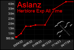 Total Graph of Aslanz