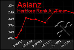 Total Graph of Aslanz