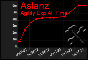 Total Graph of Aslanz