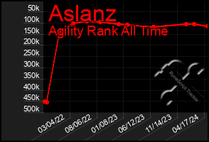 Total Graph of Aslanz