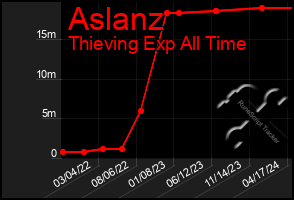 Total Graph of Aslanz