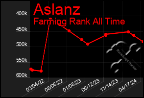 Total Graph of Aslanz