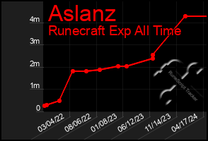 Total Graph of Aslanz